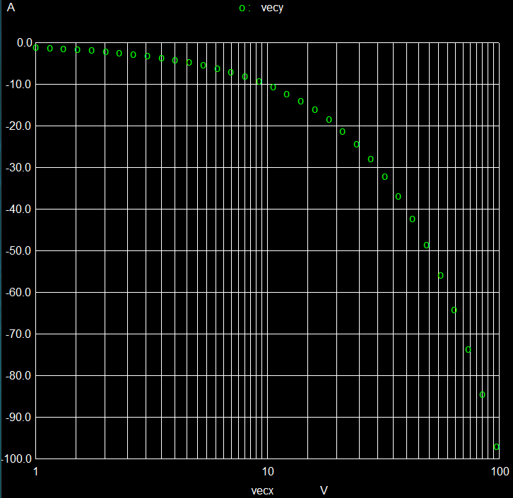 logarithmic distribution of x values