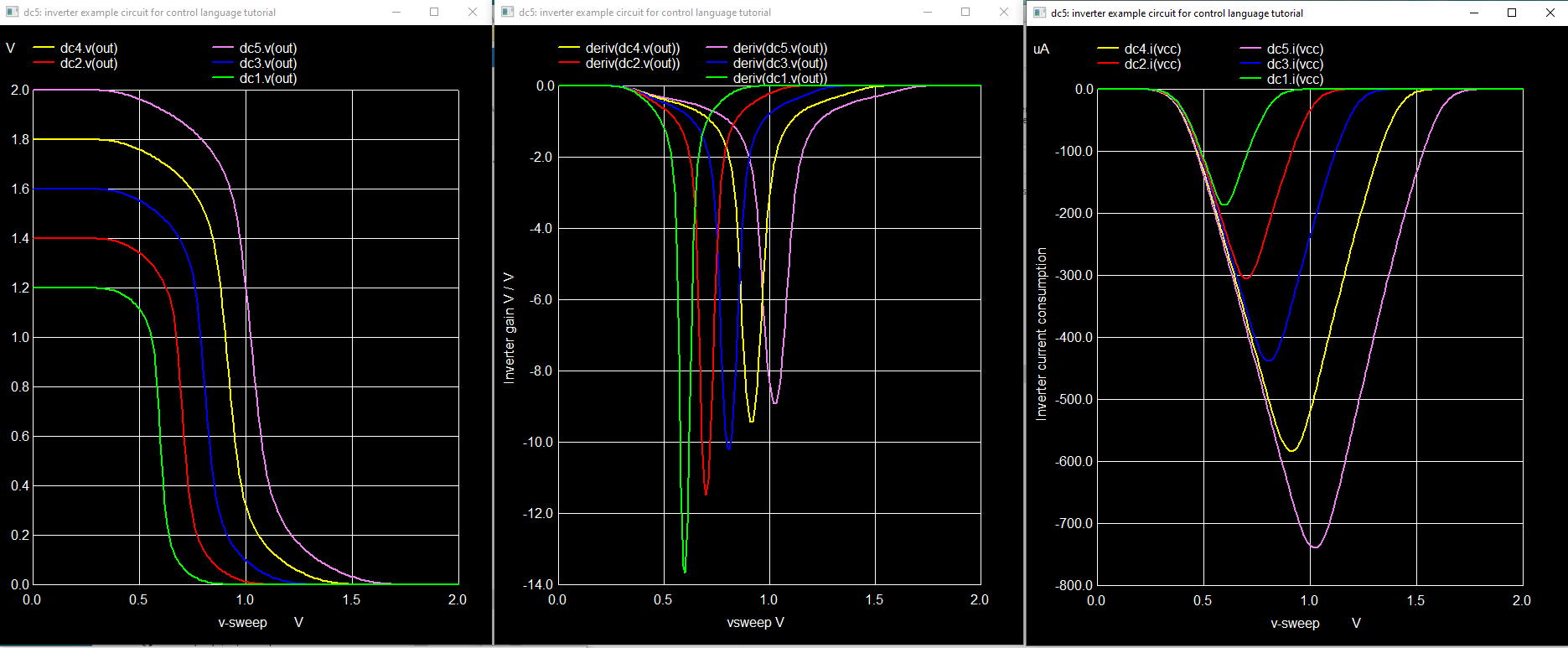 Looping an inverter simulation