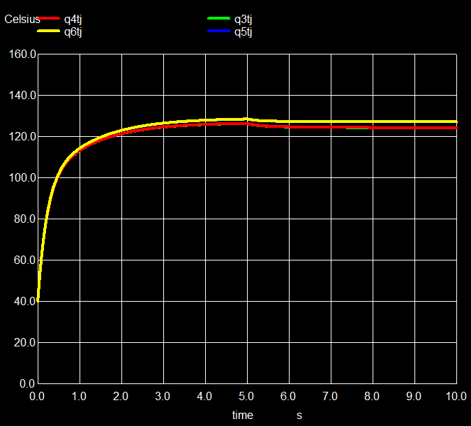 Temperature of the 4 PowerMOS